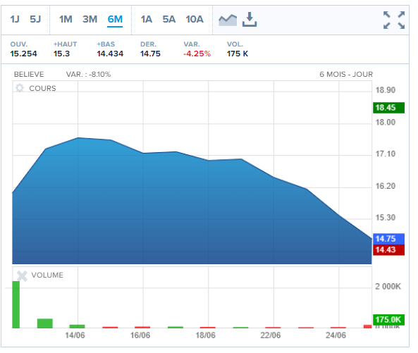 Cours de Bourse de Believe après l'IPO